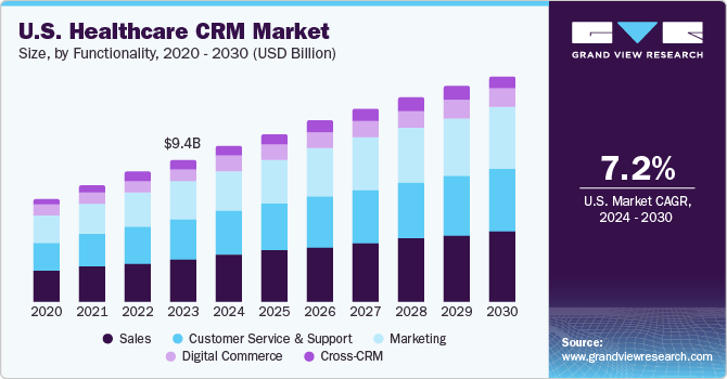 U.S. Healthcare CRM Market size and growth rate, 2024 - 2030